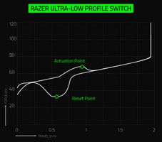 razer ultra low profile switch activation force point graph