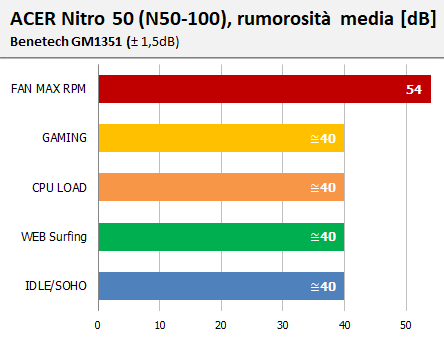 ACER Nitro 50 N50 100 dB